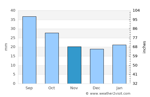 Lockwood average rain in November