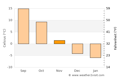Lockwood average temperature in November