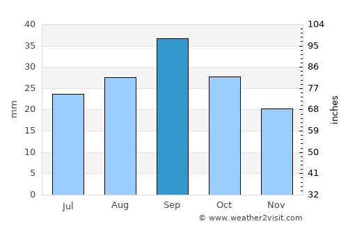 Lockwood average rain in September