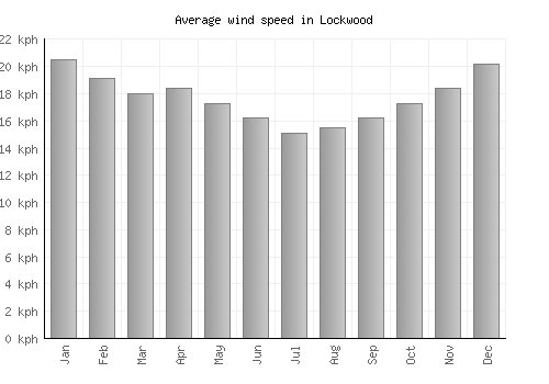 Lockwood average winspeed by month (km/h)