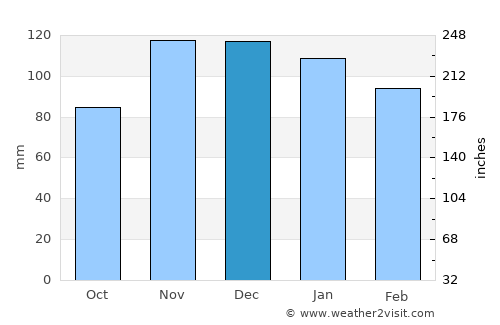 Locmiquélic average rain in December