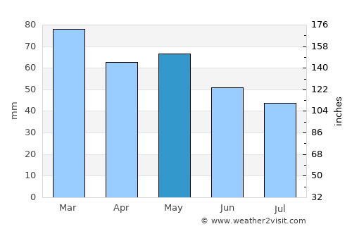 Locmiquélic average rain in May