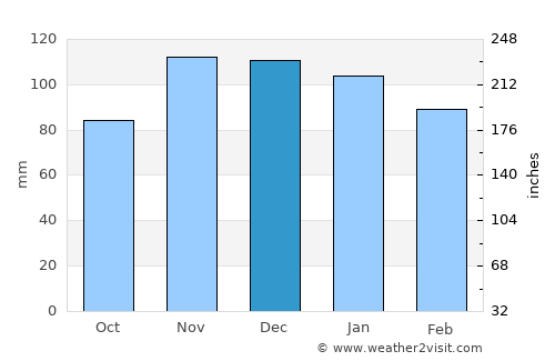 Locoal-Mendon average rain in December