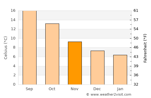 Locoal-Mendon average temperature in November