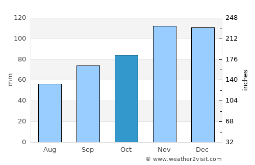 Locoal-Mendon average rain in October