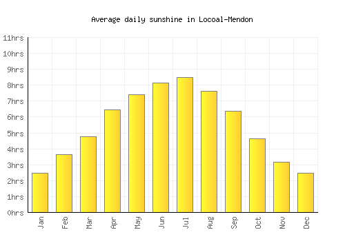 Locoal-Mendon average daily sunshine chart