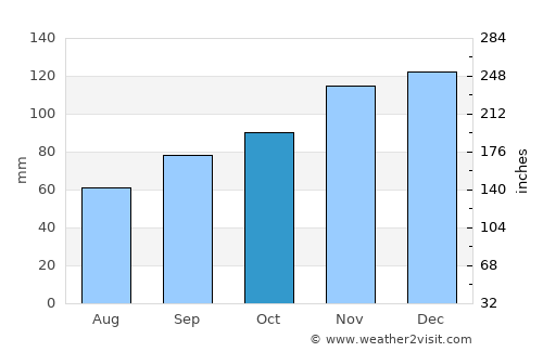 Locquémeau average rain in October