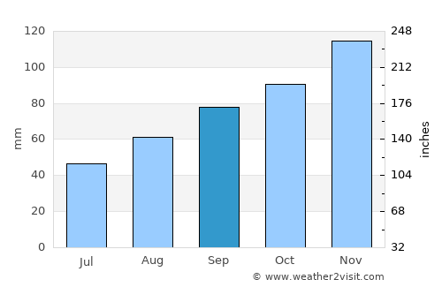 Locquémeau average rain in September