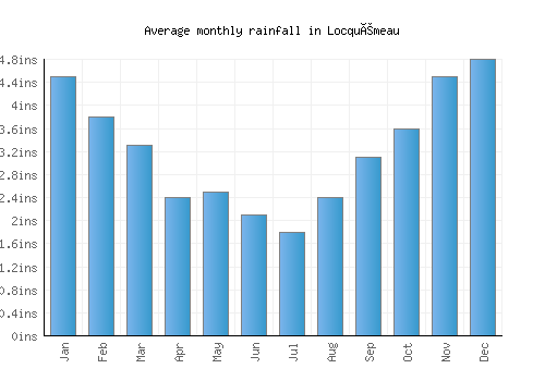 Locquémeau monthly rainfall chart (inches)