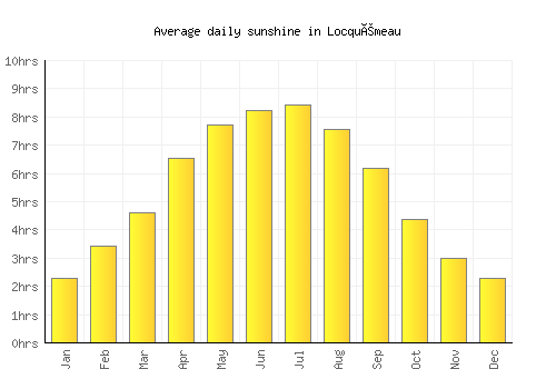 Locquémeau average daily sunshine chart