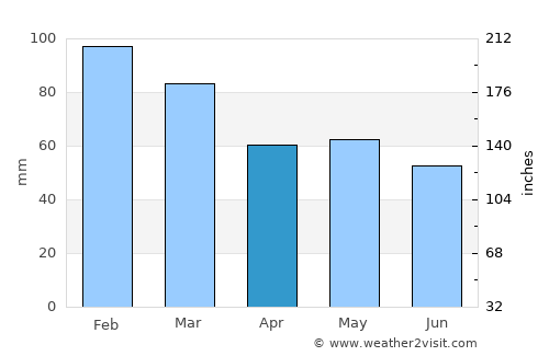 Locquirec average rain in April