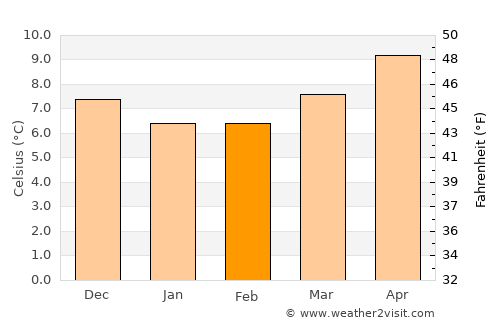 Locquirec average temperature in February