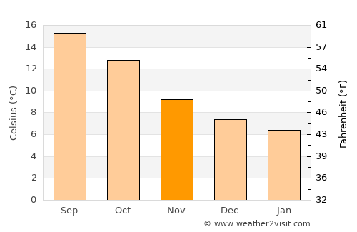 Locquirec average temperature in November