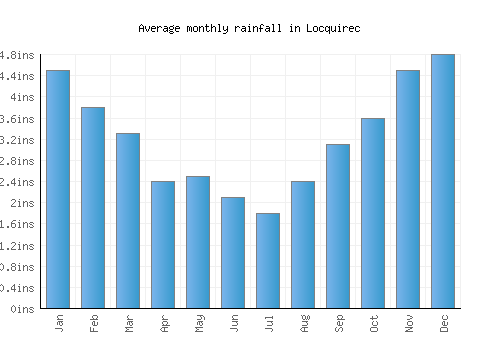 Locquirec monthly rainfall chart (inches)