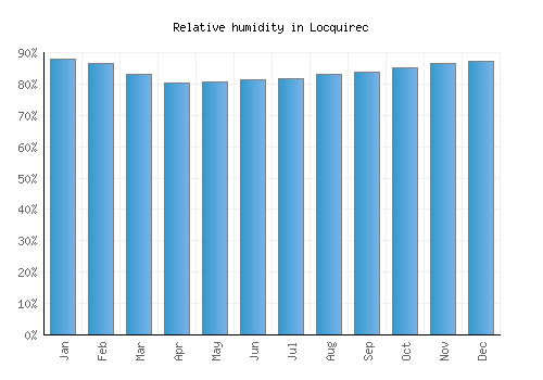 Locquirec relative humidity averages
