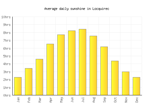 Locquirec average daily sunshine chart