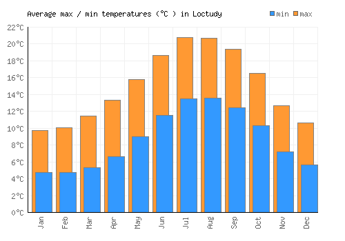 Loctudy average minimum / maximum temperatures (Celsius)