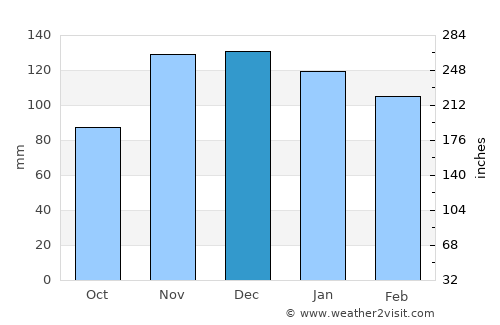 Loctudy average rain in December