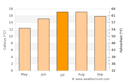 Loctudy average temperature in July