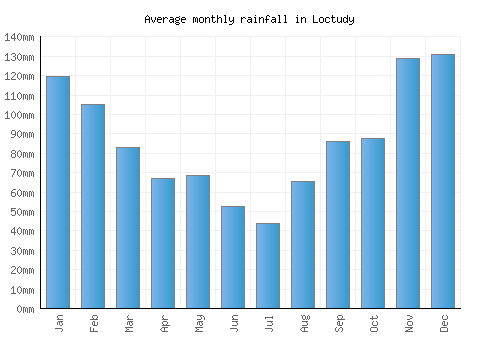 Loctudy monthly rainfall chart (mm)