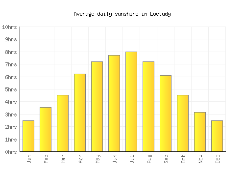 Loctudy average daily sunshine chart