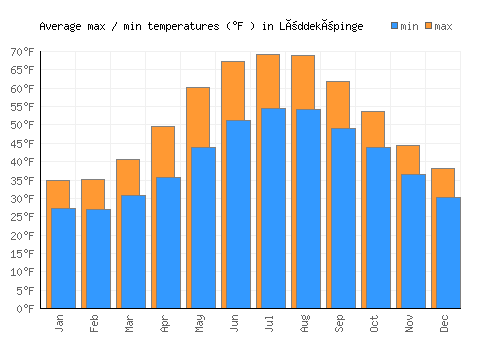 Löddeköpinge average minimum / maximum temperatures (Fahrenheit)