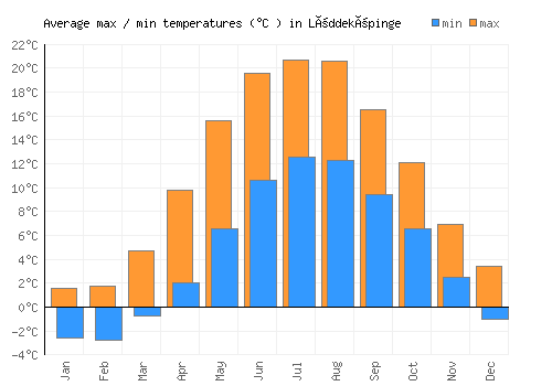 Löddeköpinge average minimum / maximum temperatures (Celsius)