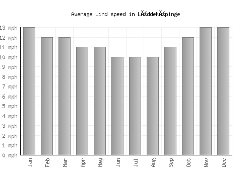 Löddeköpinge average winspeed by month (mph)