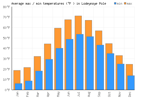Lodeynoye Pole average minimum / maximum temperatures (Fahrenheit)