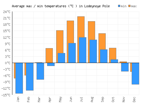 Lodeynoye Pole average minimum / maximum temperatures (Celsius)