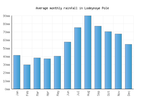 Lodeynoye Pole monthly rainfall chart (mm)