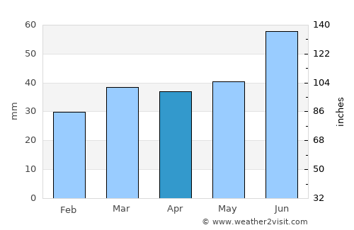 Lodeynoye Pole average rain in April