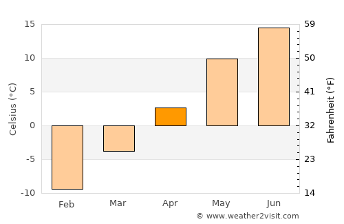 Lodeynoye Pole average temperature in April