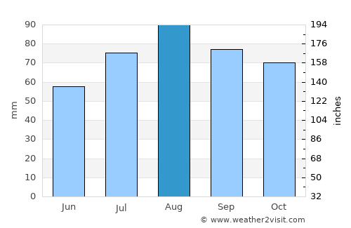 Lodeynoye Pole average rain in August