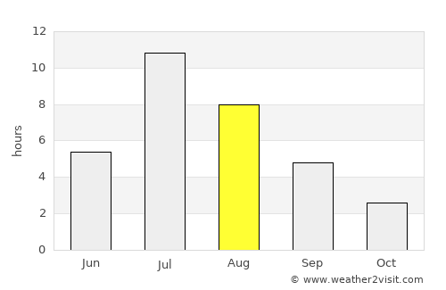 Lodeynoye Pole average rain in August