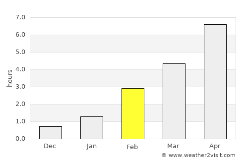 Lodeynoye Pole average rain in February