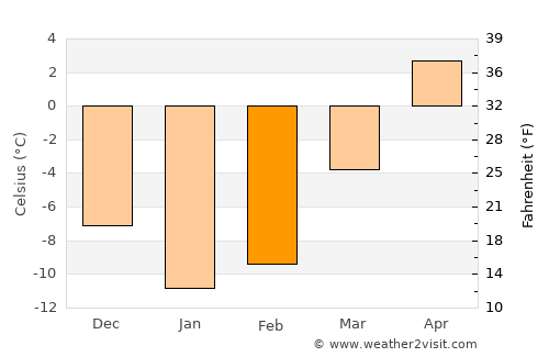 Lodeynoye Pole average temperature in February
