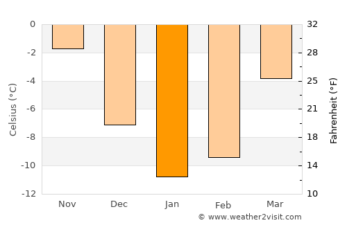Lodeynoye Pole average temperature in January