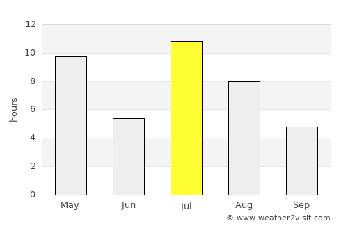 Lodeynoye Pole average rain in July