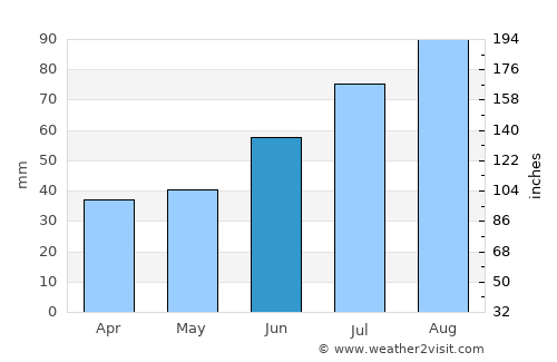 Lodeynoye Pole average rain in June