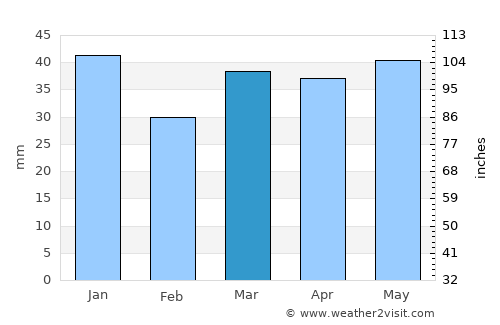 Lodeynoye Pole average rain in March