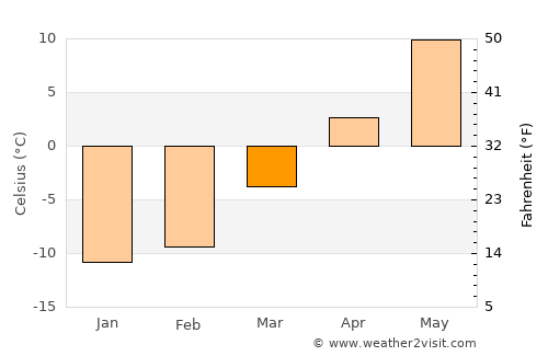 Lodeynoye Pole average temperature in March