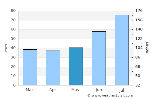 Lodeynoye Pole average rain in May