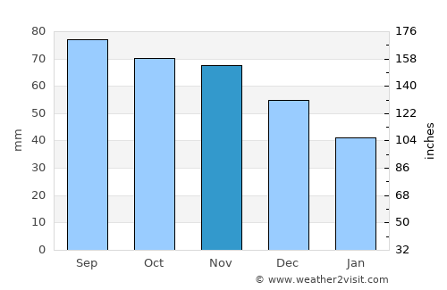 Lodeynoye Pole average rain in November