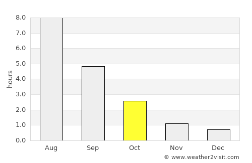 Lodeynoye Pole average rain in October