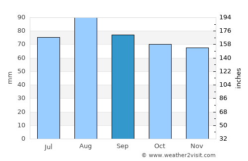 Lodeynoye Pole average rain in September