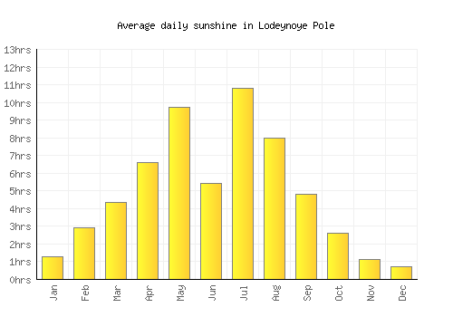 Lodeynoye Pole average daily sunshine chart