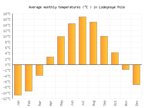 Lodeynoye Pole average temperature chart (Celsius)