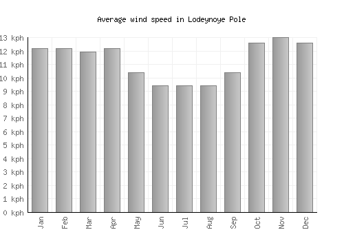 Lodeynoye Pole average winspeed by month (km/h)