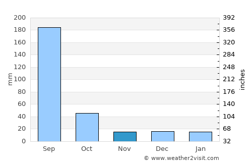 Lodhīkhedā average rain in November